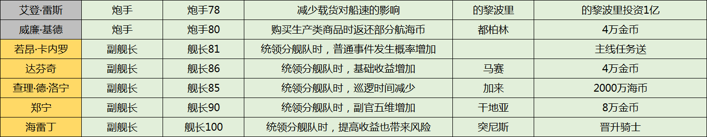 海上商人修炼秘籍《大航海之路》港口指南