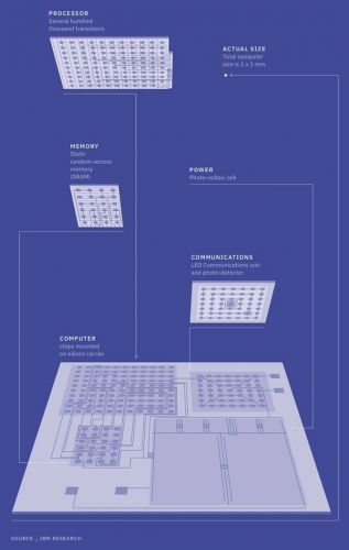 世界最小电脑长什么样？IBM展示全球最小的电脑