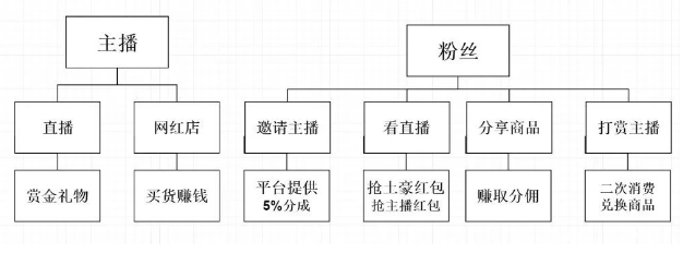 《土豆泥直播》赚钱方法分享