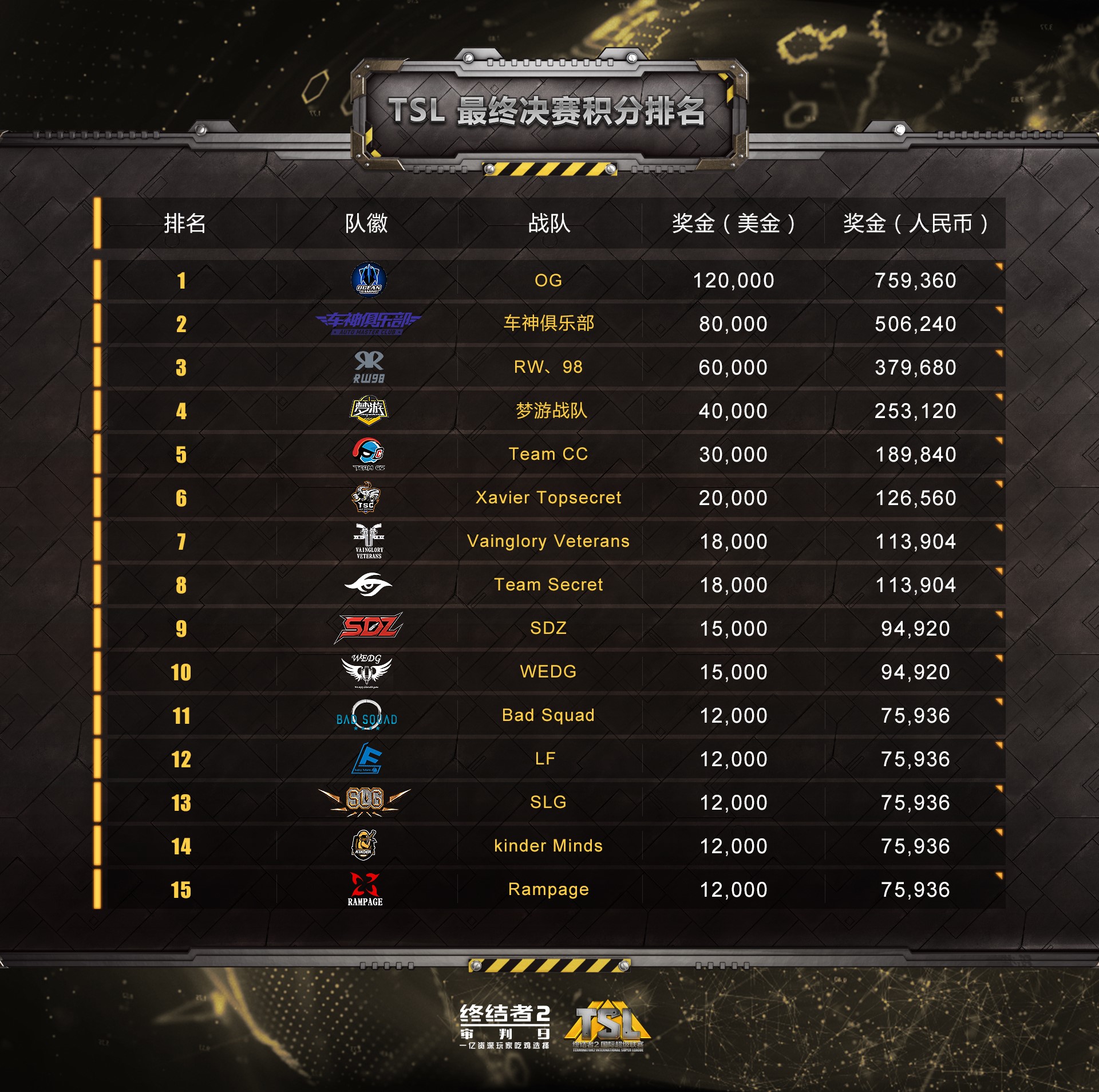 《终结者2》TSL总决赛战队排名，中国战队包揽前五！