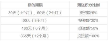 《牛板金理财》积分获得方法