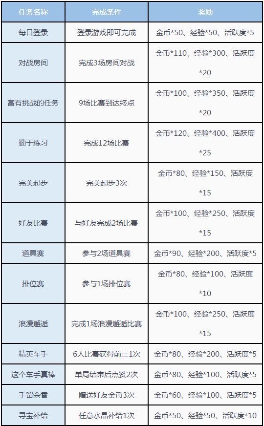 《QQ飞车手游》金币获取方式盘点