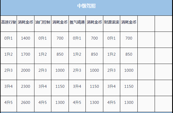 《QQ飞车手游》金币获取方式盘点