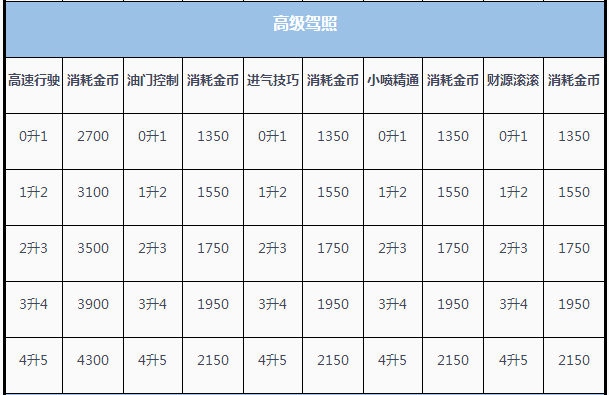 《QQ飞车手游》金币获取方式盘点