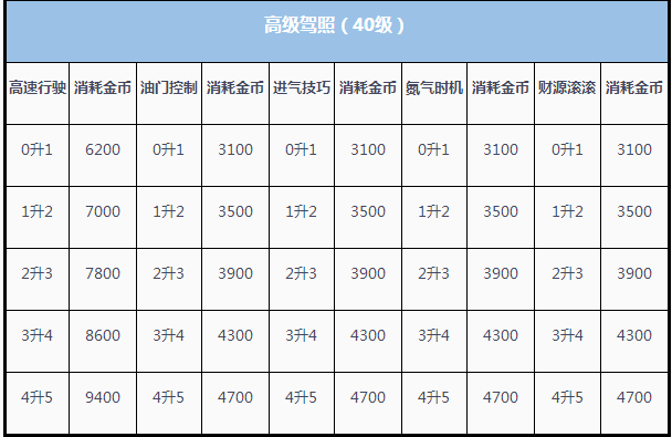 《QQ飞车手游》金币获取方式盘点