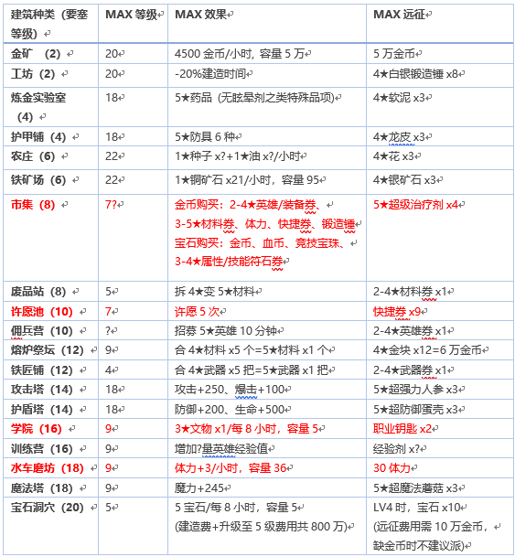 《奥拉索斯战纪》不搭建建筑物也有资源方法