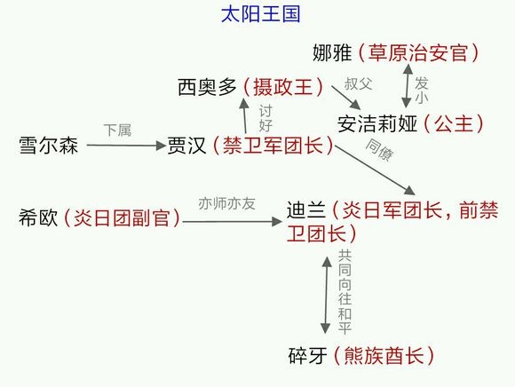 《Sdorica》手游人物关系图一览