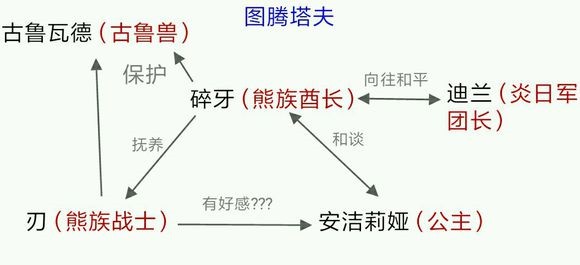 《Sdorica》手游人物关系图一览