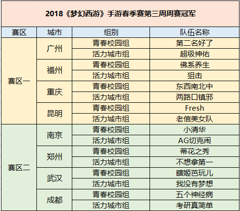 《梦幻西游》手游2018城市英雄争霸赛春季赛第三轮周赛战果决出