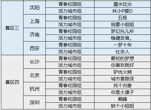 《梦幻西游》手游2018城市英雄争霸赛春季赛第三轮周赛战果决出