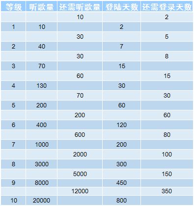 《网易云音乐》不同等级需要的听歌量介绍