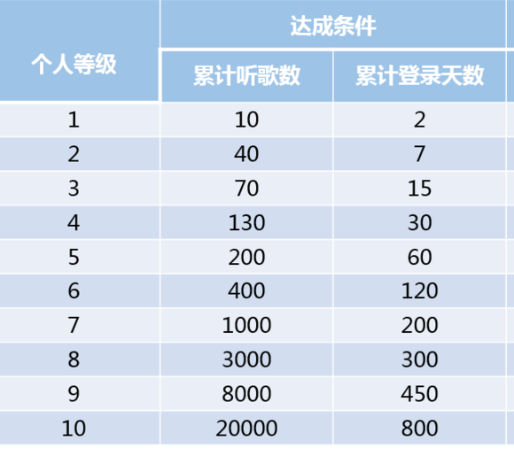 《网易云音乐》不同等级需要的听歌量介绍