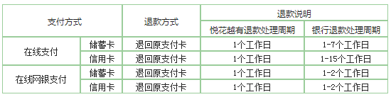 《悦花越有》退款说明