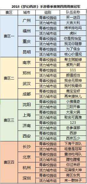 《梦幻西游》手游2018城市英雄争霸赛春季赛第四轮周赛战果决出