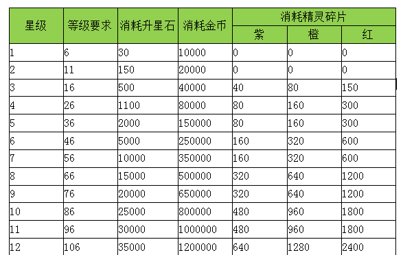 《宝贝联盟2》精灵升星技巧