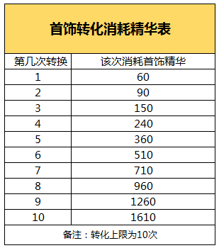 化腐朽为神奇 问道手游首饰可分解可转化