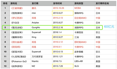 AOV手游在海外大受欢迎，王者海外手游排名居高不下
