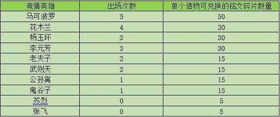 《王者荣耀》7月10日更新内容介绍