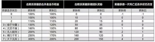 《王者荣耀》7.24更新：6位英雄调整，新皮肤上线，四大英雄金币降价