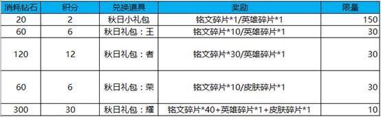 《王者荣耀》9.11更新：钻石消耗活动开启，实战抽3款永久皮肤