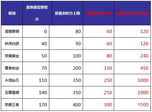 王者荣耀排位规则有什么改动