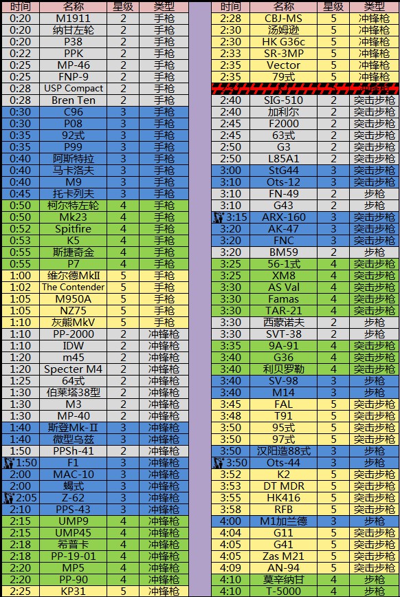 少女前线建造需要多长时间