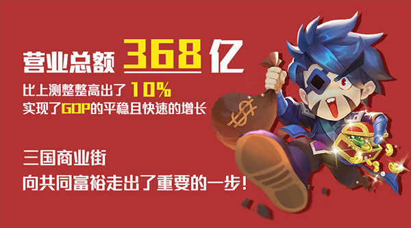 三国GDP超百亿！《三国大亨》业绩数据大盘点