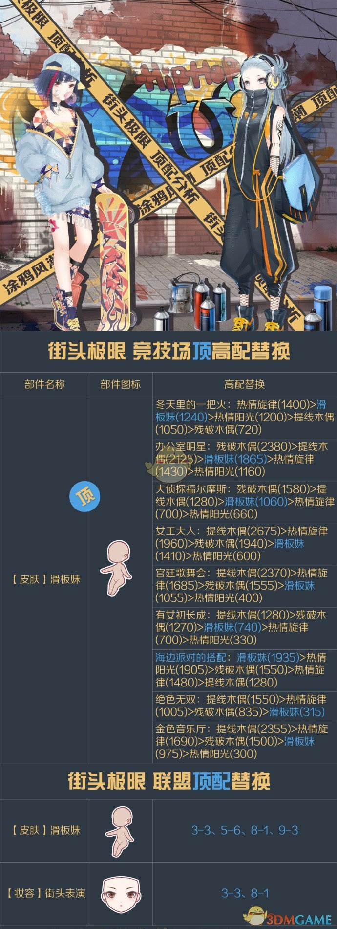 《奇迹暖暖》街头极限顶配分析