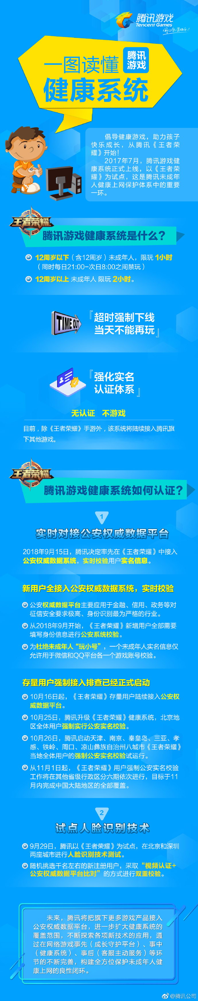 腾讯全线游戏产品将启用健康系统 年内9款热门游戏接入