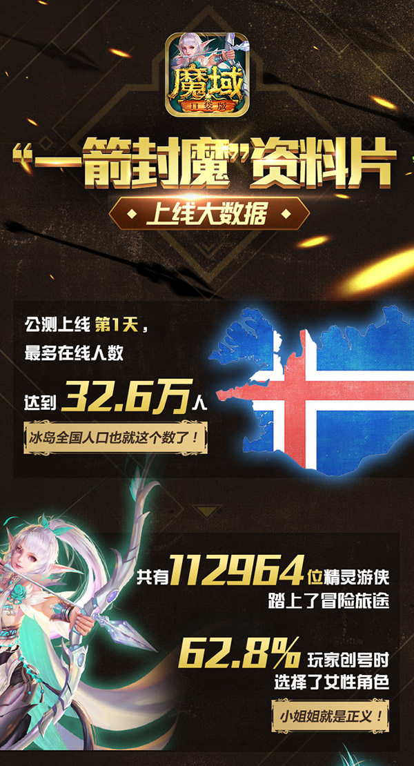 一小时诞生10万精灵游侠！《魔域口袋版》资料片上线数据公布