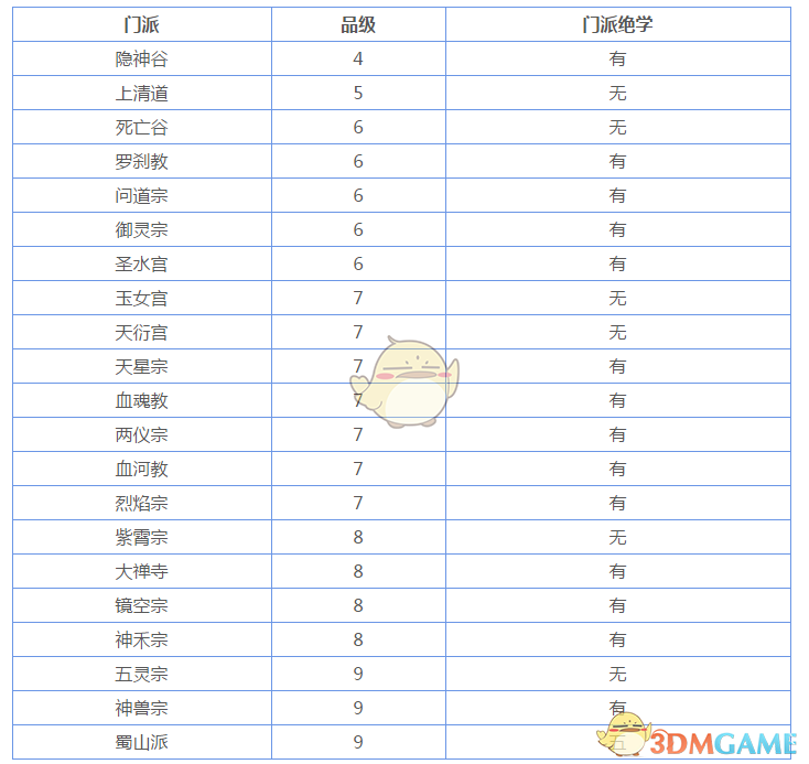 《想不想修真》炼丹门派有哪些 