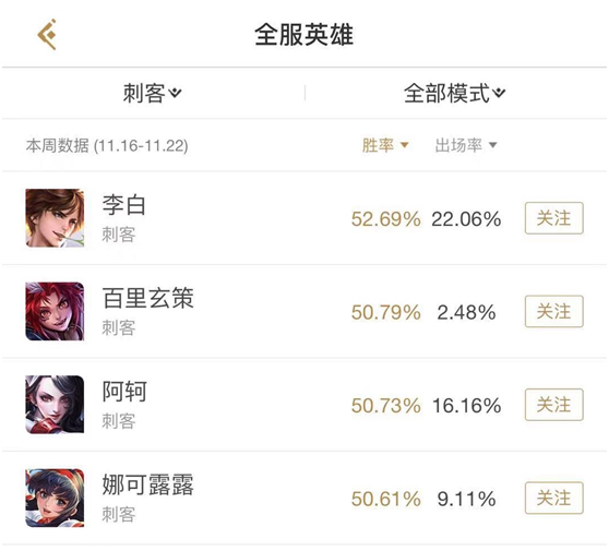 新版李白崛起重回刺客第一！触手剑仙李白17杀吊打全场