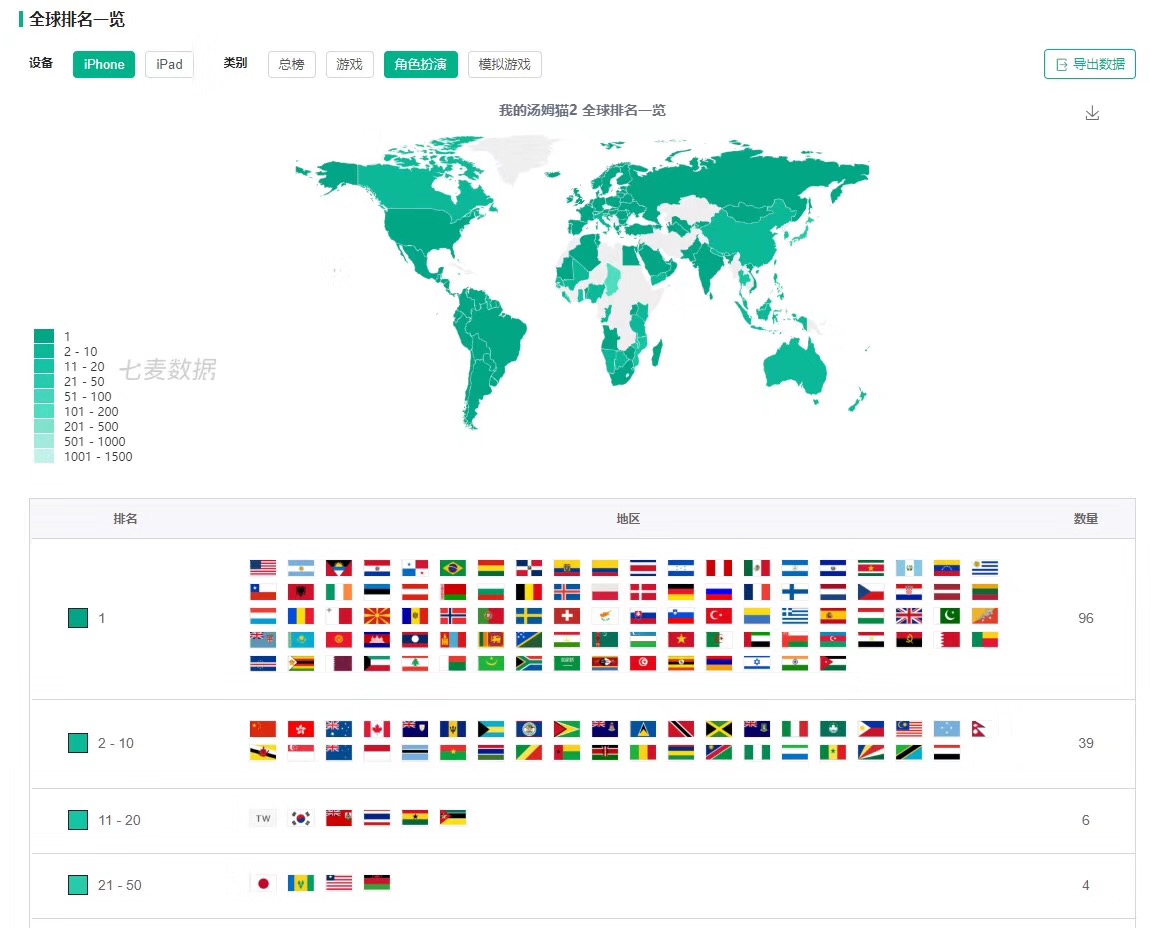 登顶96国下载排行榜  国民级手游《我的汤姆猫2》再续高分神话