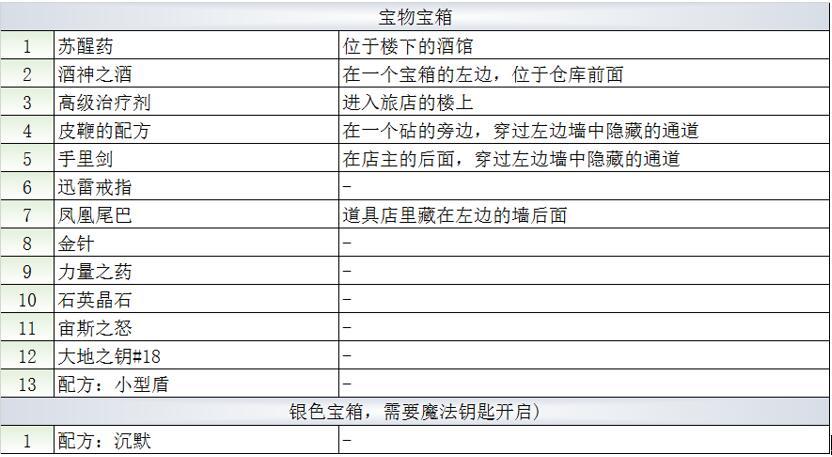 《最终幻想：勇气启示录》洛丁港口镇宝箱攻略