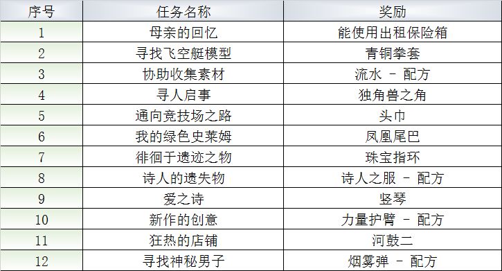 《最终幻想：勇气启示录》王都格兰谢尔特NPC人物支线攻略