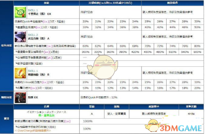 《FGO》赤兔马技能怎么样  赤兔马技能宝具介绍