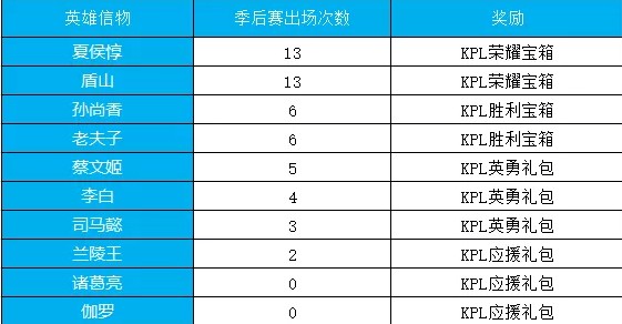 《王者荣耀》助威东/西部决赛竞猜东/西部冠军出得好礼活动介绍