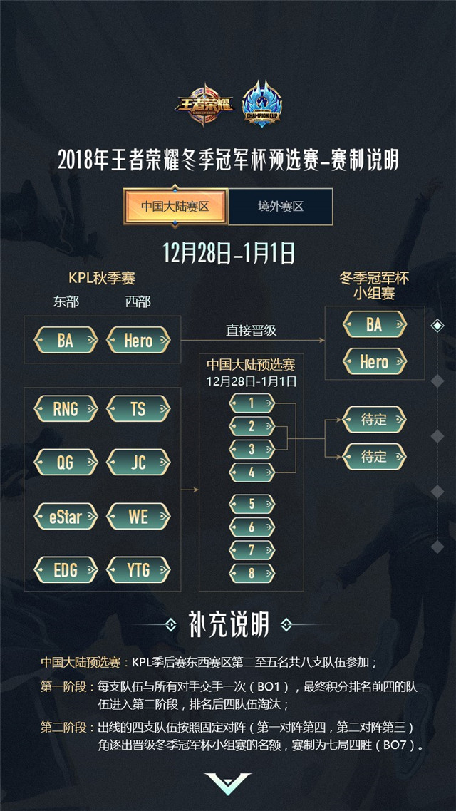 首届王者荣耀冬季冠军杯2019年1月震撼来袭，全球战队共聚荣耀