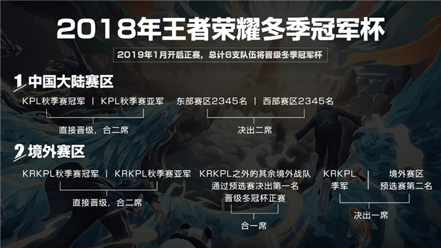 首届王者荣耀冬季冠军杯2019年1月震撼来袭，全球战队共聚荣耀