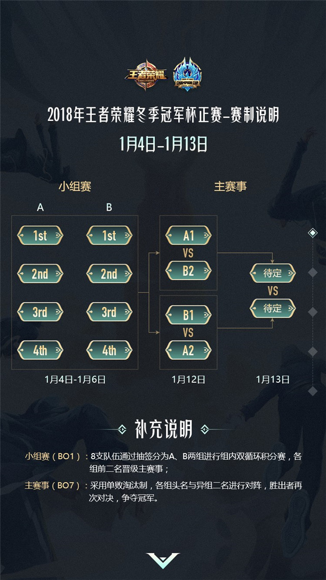 首届王者荣耀冬季冠军杯2019年1月震撼来袭，全球战队共聚荣耀