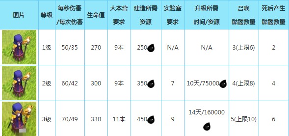 部落冲突女巫升级数据是多少