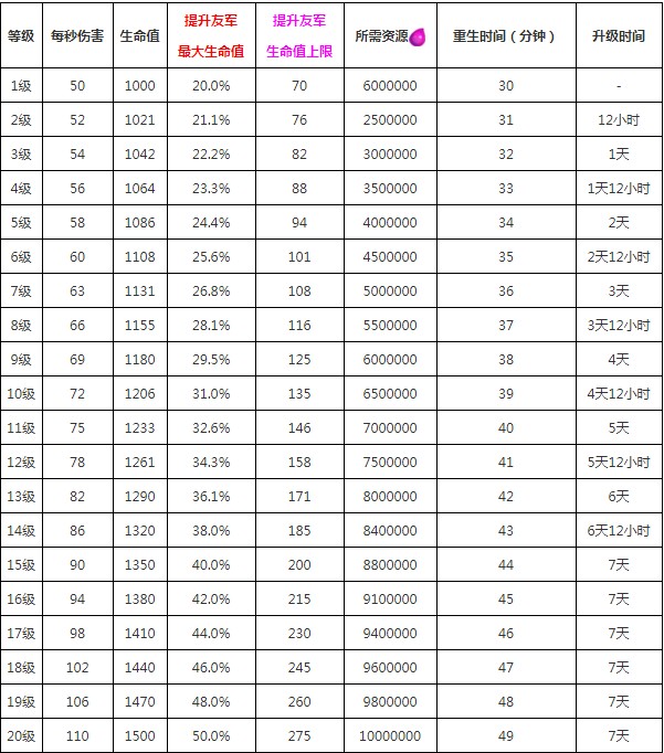 部落冲突大守护者升级数据是多少