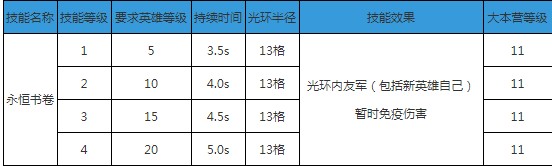 部落冲突大守护者升级数据是多少