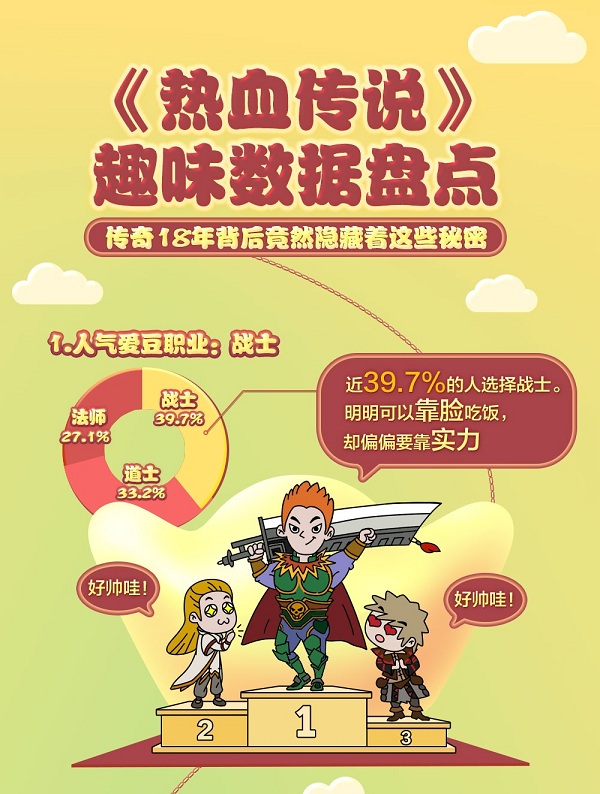 《决战沙城之热血传说》七大趣味数据年度盘点