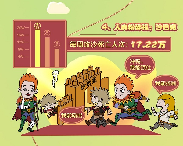 《决战沙城之热血传说》七大趣味数据年度盘点