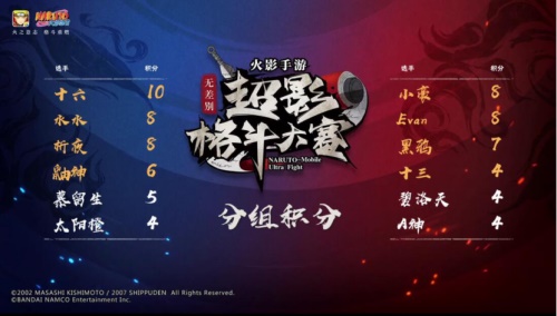 最终八强选手出炉 《火影忍者》手游NUF无差别超影格斗大赛B组战毕