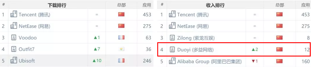 多益网络《神武3》手游进入中国iOS游戏类畅销榜TOP10