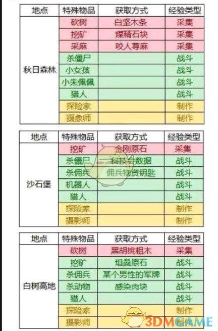 《明日之后》特殊道具上限多少