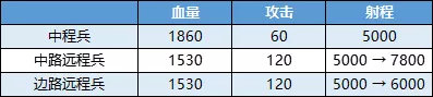 《王者荣耀》王者出征更新改动第二波爆料分享