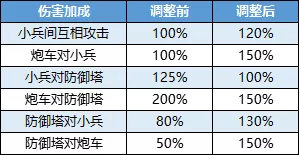 《王者荣耀》王者出征更新改动第二波爆料分享
